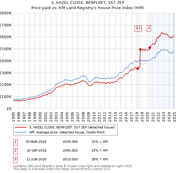 3, HAZEL CLOSE, BENFLEET, SS7 2EP: Price paid vs HM Land Registry's House Price Index
