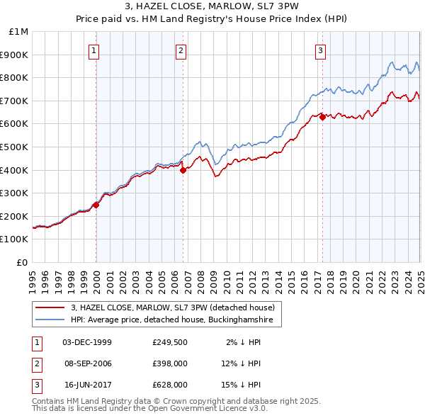 3, HAZEL CLOSE, MARLOW, SL7 3PW: Price paid vs HM Land Registry's House Price Index