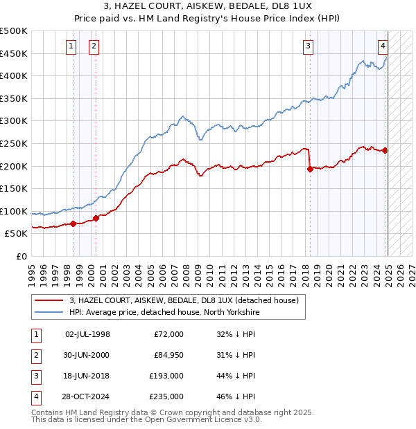 3, HAZEL COURT, AISKEW, BEDALE, DL8 1UX: Price paid vs HM Land Registry's House Price Index