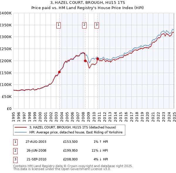 3, HAZEL COURT, BROUGH, HU15 1TS: Price paid vs HM Land Registry's House Price Index