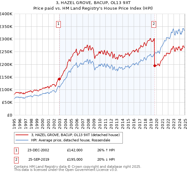 3, HAZEL GROVE, BACUP, OL13 9XT: Price paid vs HM Land Registry's House Price Index