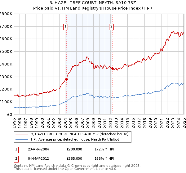 3, HAZEL TREE COURT, NEATH, SA10 7SZ: Price paid vs HM Land Registry's House Price Index