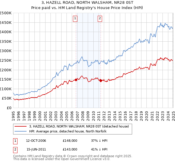 3, HAZELL ROAD, NORTH WALSHAM, NR28 0ST: Price paid vs HM Land Registry's House Price Index