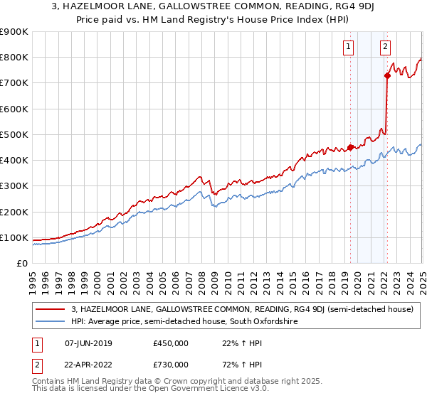 3, HAZELMOOR LANE, GALLOWSTREE COMMON, READING, RG4 9DJ: Price paid vs HM Land Registry's House Price Index