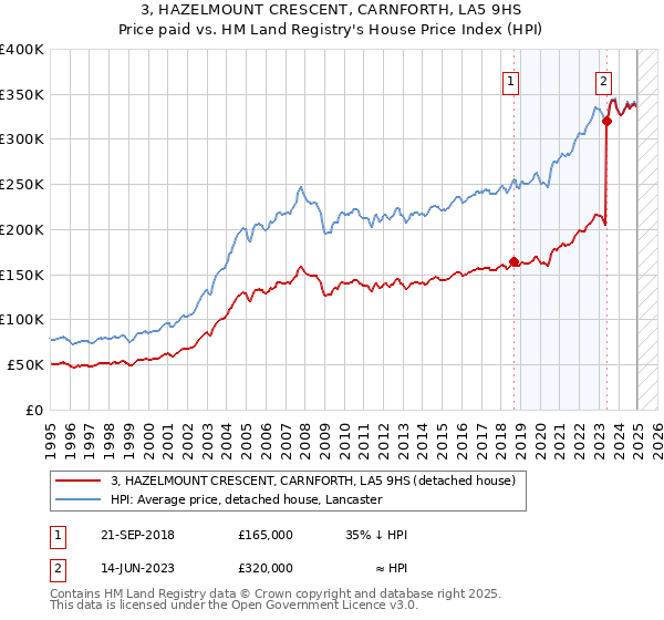 3, HAZELMOUNT CRESCENT, CARNFORTH, LA5 9HS: Price paid vs HM Land Registry's House Price Index