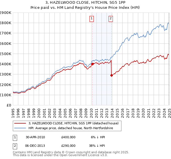 3, HAZELWOOD CLOSE, HITCHIN, SG5 1PP: Price paid vs HM Land Registry's House Price Index