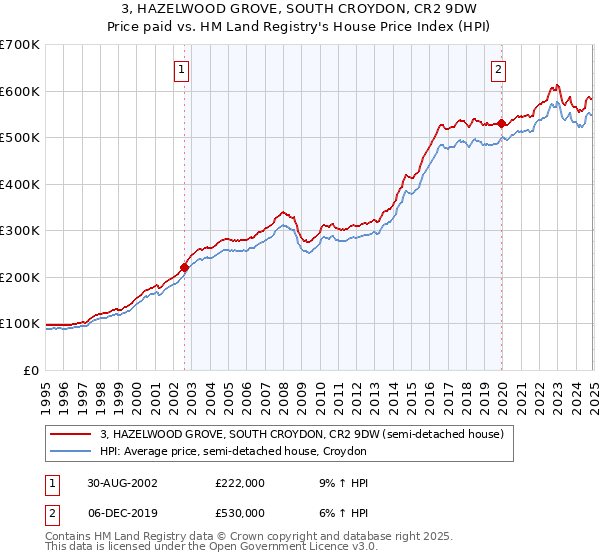 3, HAZELWOOD GROVE, SOUTH CROYDON, CR2 9DW: Price paid vs HM Land Registry's House Price Index