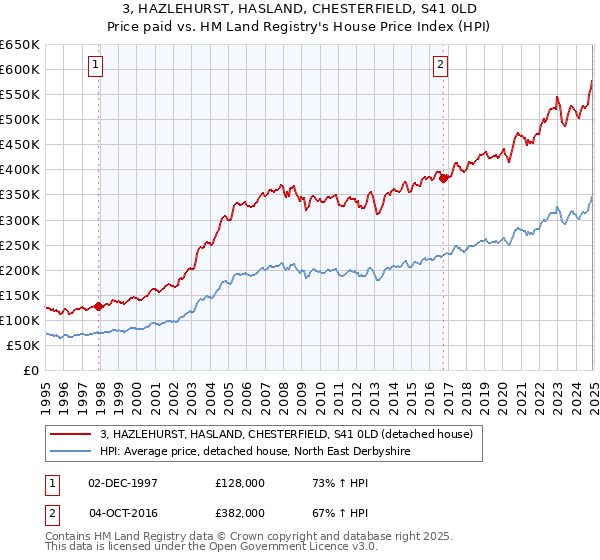 3, HAZLEHURST, HASLAND, CHESTERFIELD, S41 0LD: Price paid vs HM Land Registry's House Price Index