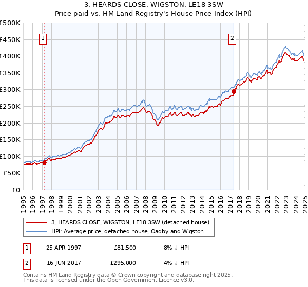 3, HEARDS CLOSE, WIGSTON, LE18 3SW: Price paid vs HM Land Registry's House Price Index