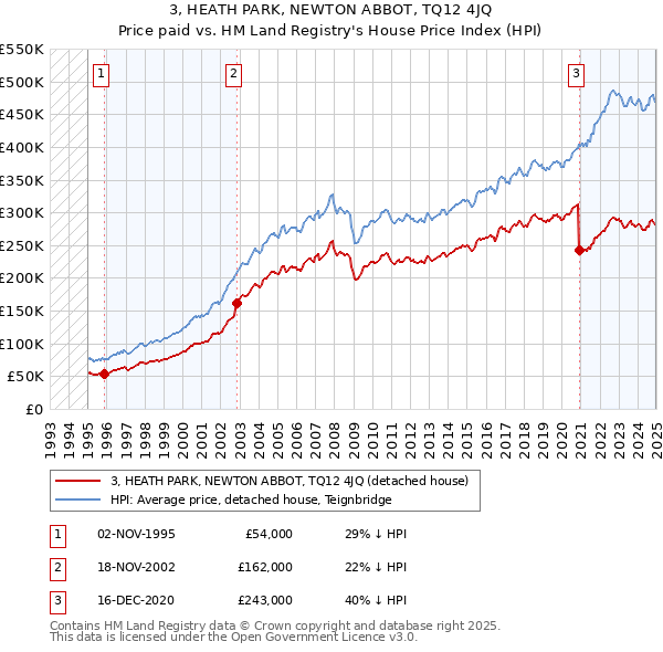 3, HEATH PARK, NEWTON ABBOT, TQ12 4JQ: Price paid vs HM Land Registry's House Price Index