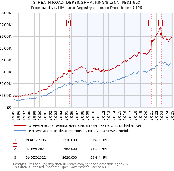 3, HEATH ROAD, DERSINGHAM, KING'S LYNN, PE31 6LQ: Price paid vs HM Land Registry's House Price Index