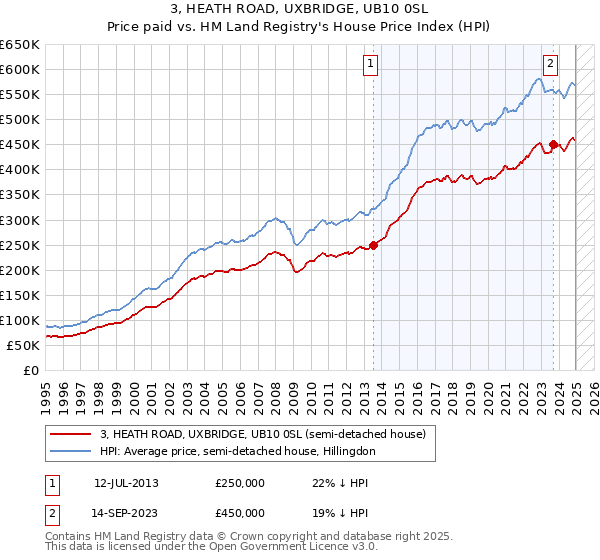 3, HEATH ROAD, UXBRIDGE, UB10 0SL: Price paid vs HM Land Registry's House Price Index