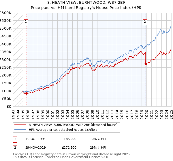 3, HEATH VIEW, BURNTWOOD, WS7 2BF: Price paid vs HM Land Registry's House Price Index