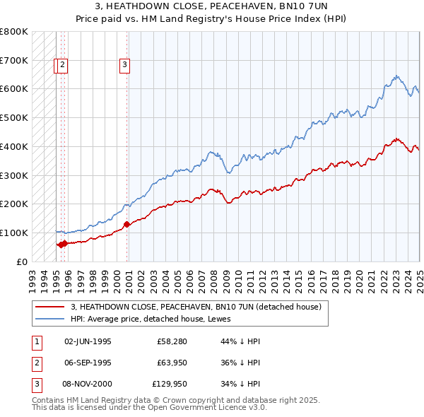 3, HEATHDOWN CLOSE, PEACEHAVEN, BN10 7UN: Price paid vs HM Land Registry's House Price Index