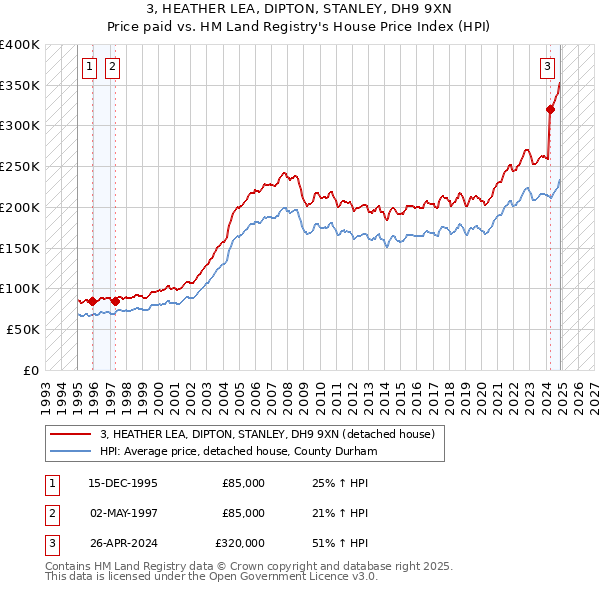 3, HEATHER LEA, DIPTON, STANLEY, DH9 9XN: Price paid vs HM Land Registry's House Price Index