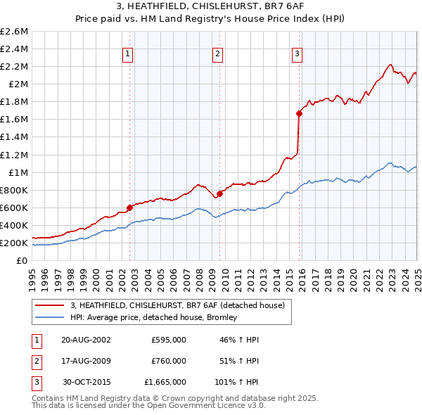 3, HEATHFIELD, CHISLEHURST, BR7 6AF: Price paid vs HM Land Registry's House Price Index