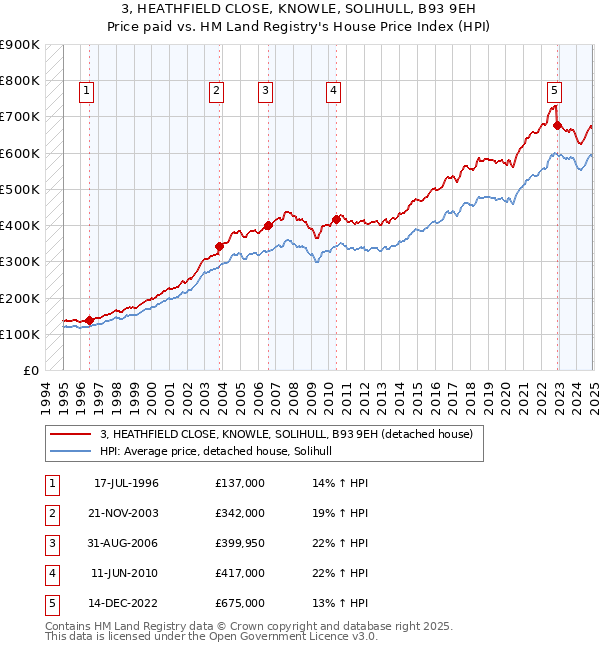 3, HEATHFIELD CLOSE, KNOWLE, SOLIHULL, B93 9EH: Price paid vs HM Land Registry's House Price Index