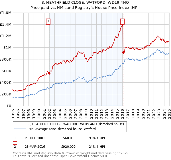 3, HEATHFIELD CLOSE, WATFORD, WD19 4NQ: Price paid vs HM Land Registry's House Price Index