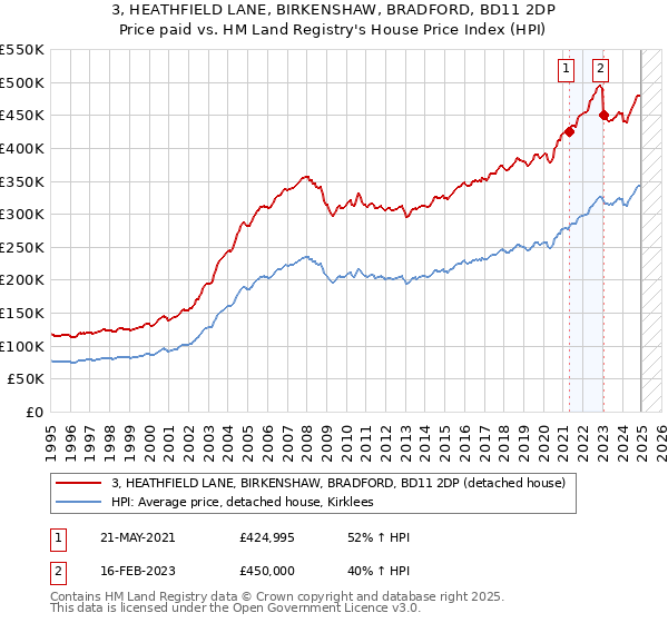 3, HEATHFIELD LANE, BIRKENSHAW, BRADFORD, BD11 2DP: Price paid vs HM Land Registry's House Price Index