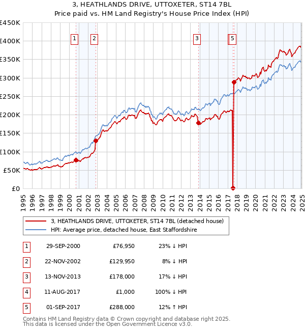 3, HEATHLANDS DRIVE, UTTOXETER, ST14 7BL: Price paid vs HM Land Registry's House Price Index