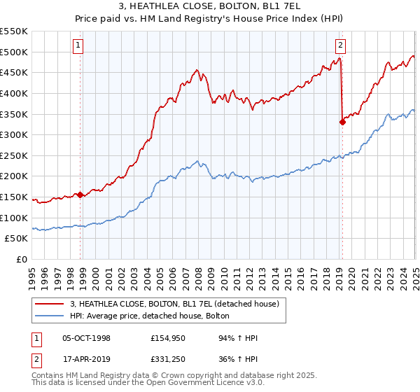 3, HEATHLEA CLOSE, BOLTON, BL1 7EL: Price paid vs HM Land Registry's House Price Index