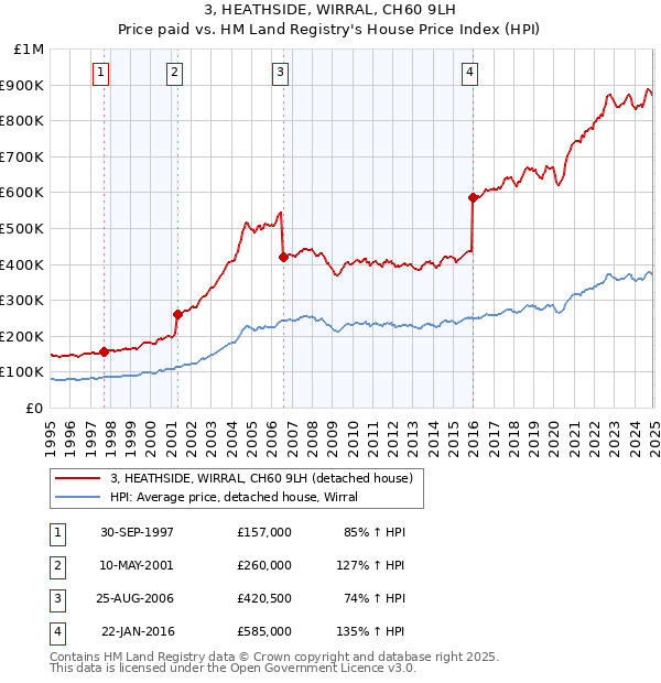 3, HEATHSIDE, WIRRAL, CH60 9LH: Price paid vs HM Land Registry's House Price Index