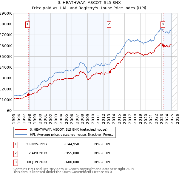 3, HEATHWAY, ASCOT, SL5 8NX: Price paid vs HM Land Registry's House Price Index