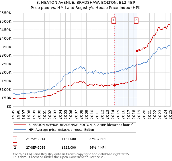 3, HEATON AVENUE, BRADSHAW, BOLTON, BL2 4BP: Price paid vs HM Land Registry's House Price Index