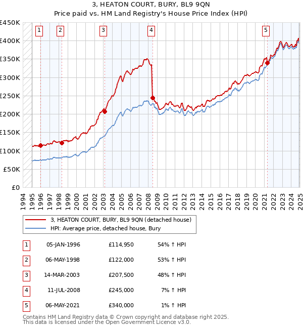 3, HEATON COURT, BURY, BL9 9QN: Price paid vs HM Land Registry's House Price Index
