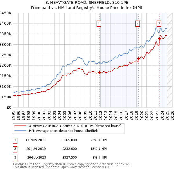 3, HEAVYGATE ROAD, SHEFFIELD, S10 1PE: Price paid vs HM Land Registry's House Price Index