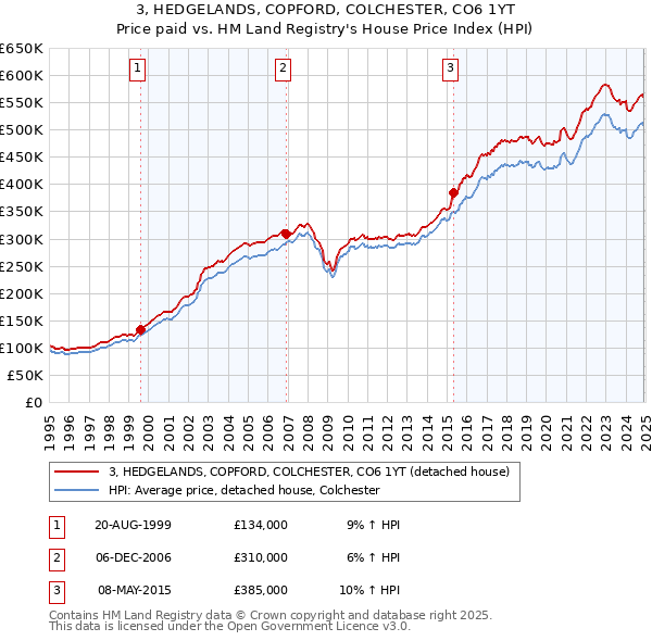 3, HEDGELANDS, COPFORD, COLCHESTER, CO6 1YT: Price paid vs HM Land Registry's House Price Index