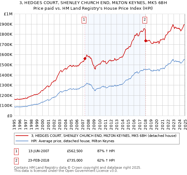 3, HEDGES COURT, SHENLEY CHURCH END, MILTON KEYNES, MK5 6BH: Price paid vs HM Land Registry's House Price Index