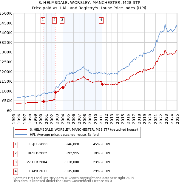 3, HELMSDALE, WORSLEY, MANCHESTER, M28 3TP: Price paid vs HM Land Registry's House Price Index