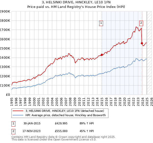 3, HELSINKI DRIVE, HINCKLEY, LE10 1FN: Price paid vs HM Land Registry's House Price Index
