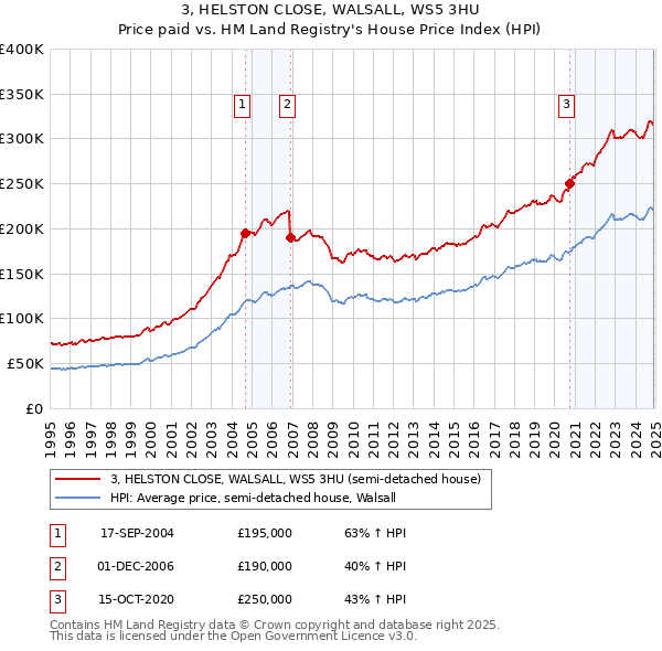 3, HELSTON CLOSE, WALSALL, WS5 3HU: Price paid vs HM Land Registry's House Price Index