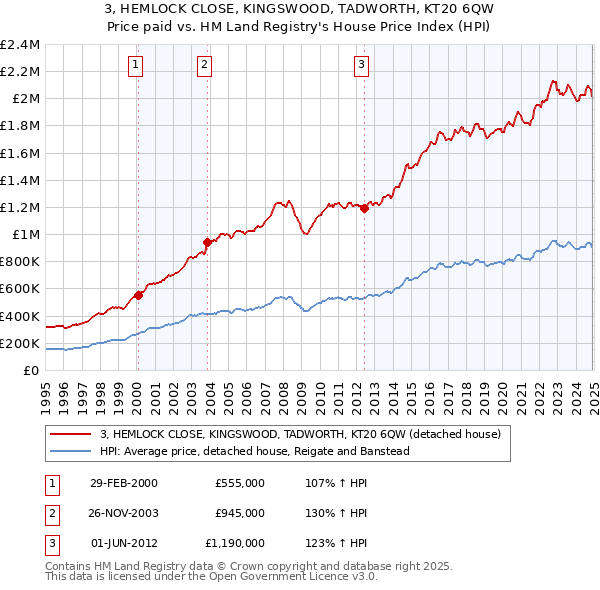 3, HEMLOCK CLOSE, KINGSWOOD, TADWORTH, KT20 6QW: Price paid vs HM Land Registry's House Price Index