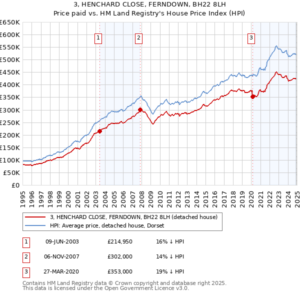 3, HENCHARD CLOSE, FERNDOWN, BH22 8LH: Price paid vs HM Land Registry's House Price Index