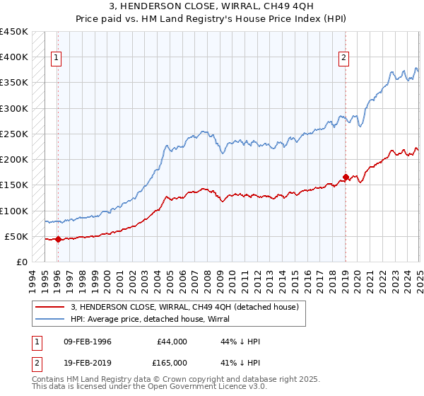 3, HENDERSON CLOSE, WIRRAL, CH49 4QH: Price paid vs HM Land Registry's House Price Index