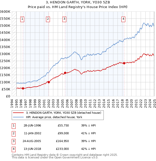 3, HENDON GARTH, YORK, YO30 5ZB: Price paid vs HM Land Registry's House Price Index
