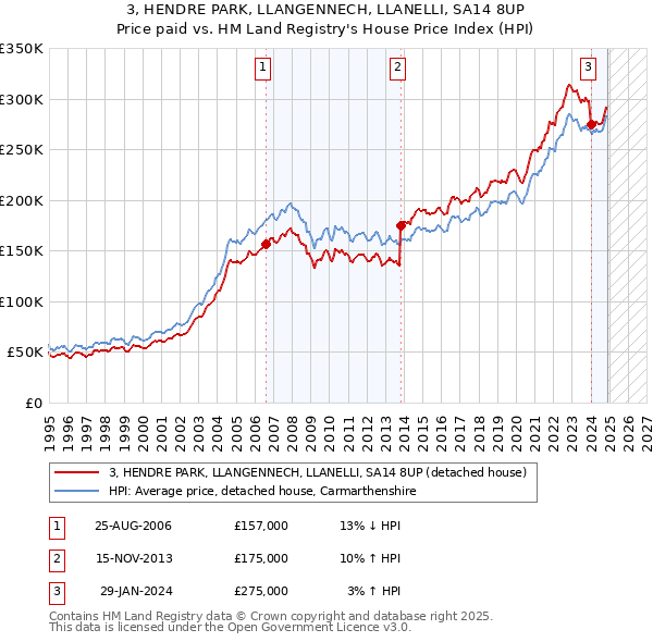 3, HENDRE PARK, LLANGENNECH, LLANELLI, SA14 8UP: Price paid vs HM Land Registry's House Price Index