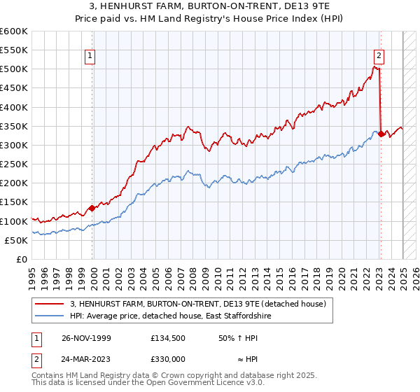3, HENHURST FARM, BURTON-ON-TRENT, DE13 9TE: Price paid vs HM Land Registry's House Price Index