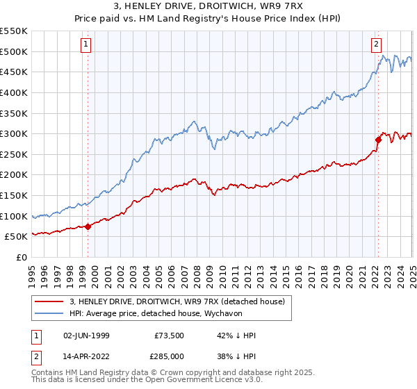 3, HENLEY DRIVE, DROITWICH, WR9 7RX: Price paid vs HM Land Registry's House Price Index