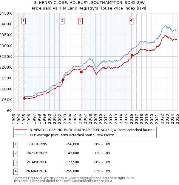 3, HENRY CLOSE, HOLBURY, SOUTHAMPTON, SO45 2JW: Price paid vs HM Land Registry's House Price Index