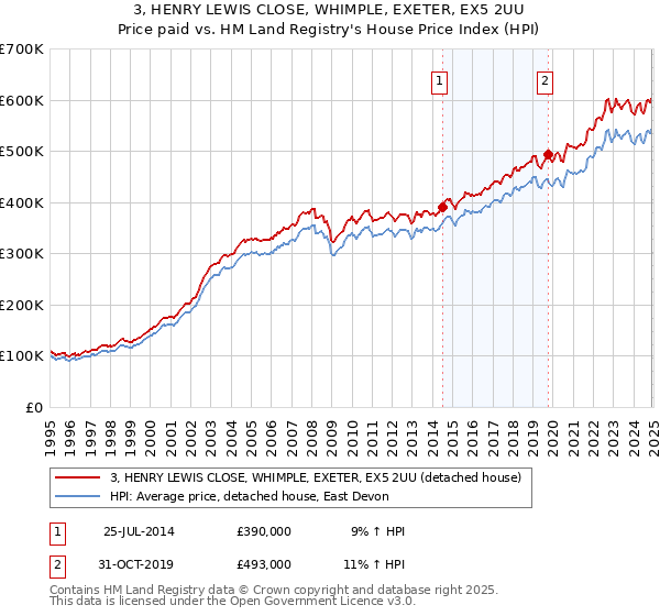 3, HENRY LEWIS CLOSE, WHIMPLE, EXETER, EX5 2UU: Price paid vs HM Land Registry's House Price Index