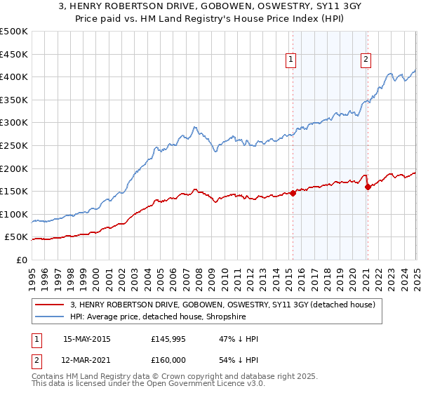 3, HENRY ROBERTSON DRIVE, GOBOWEN, OSWESTRY, SY11 3GY: Price paid vs HM Land Registry's House Price Index