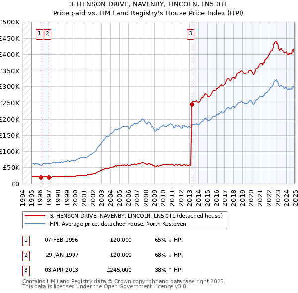 3, HENSON DRIVE, NAVENBY, LINCOLN, LN5 0TL: Price paid vs HM Land Registry's House Price Index