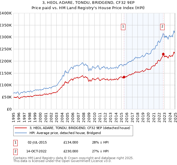 3, HEOL ADARE, TONDU, BRIDGEND, CF32 9EP: Price paid vs HM Land Registry's House Price Index