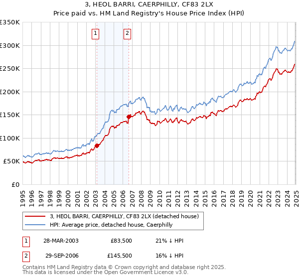 3, HEOL BARRI, CAERPHILLY, CF83 2LX: Price paid vs HM Land Registry's House Price Index