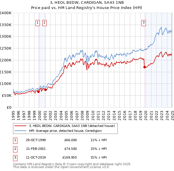 3, HEOL BEDW, CARDIGAN, SA43 1NB: Price paid vs HM Land Registry's House Price Index
