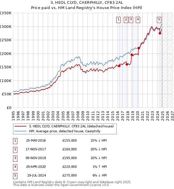 3, HEOL CLYD, CAERPHILLY, CF83 2AL: Price paid vs HM Land Registry's House Price Index